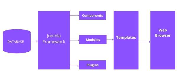 joomla_archetecture.jpg What is Joomla Architecture?